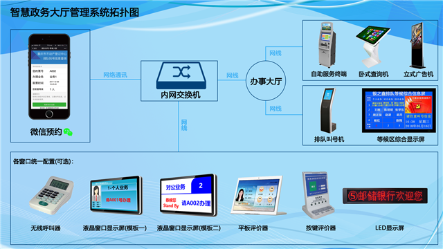 政務大廳窗口排隊叫號系統(tǒng)需要安裝哪些設備？